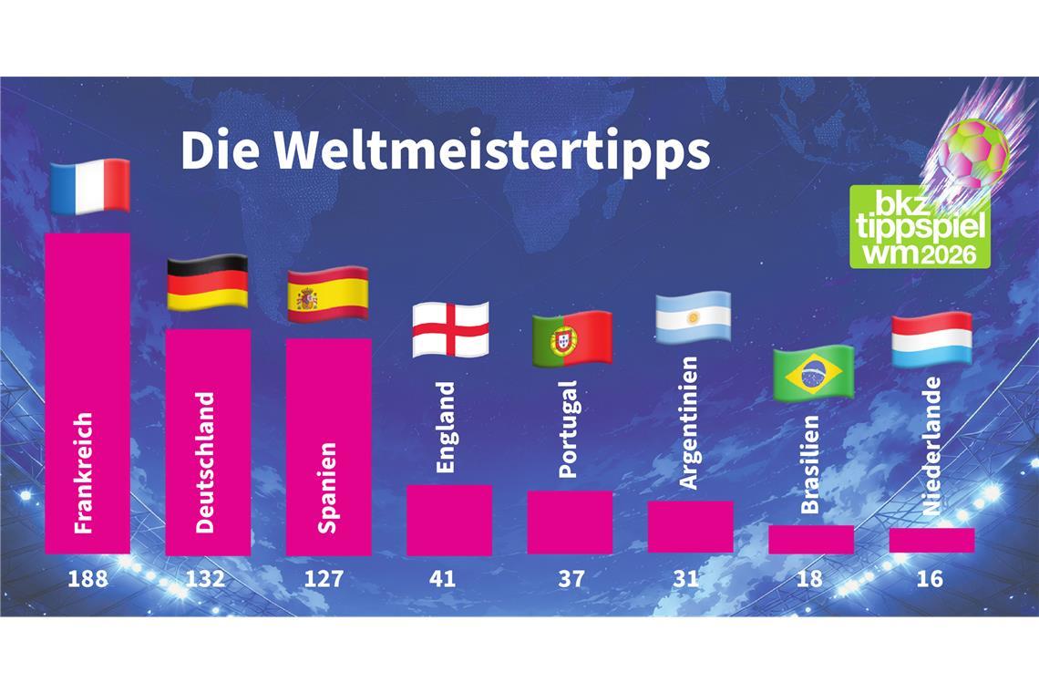 Frankreich war der Favorit der Tipper, bei Deutschland vielleicht auch der Wunsch der Vater des Gedankens. Spanien folgte, Argentinien galt eher als Außenseiter. BKZ-Grafik: Norbert Schietinger