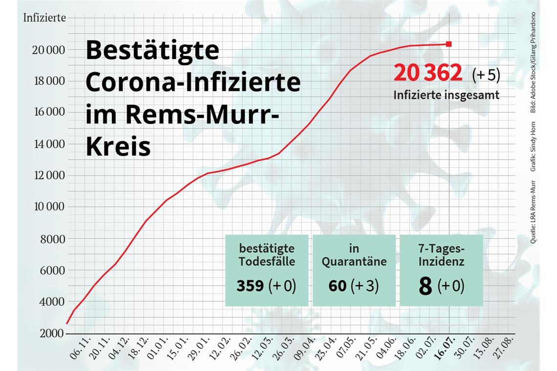 Fünf weitere Personen haben sich von Donnerstag auf Freitag mit dem Coronavirus infiziert. Grafik: S. Horn 