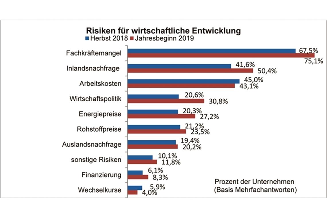 Fachkräftemangel ist größtes Problem Für die weitere Entwicklung sehen inzwischen über drei Viertel der Unternehmen den Fachkräftemangel als größtes Problem. Als weitere Risikenwerden unter anderem Inlandsnachfrage, Arbeitskosten und Wirtschaftspolitik genannt. Grafik: IHK/BKZ