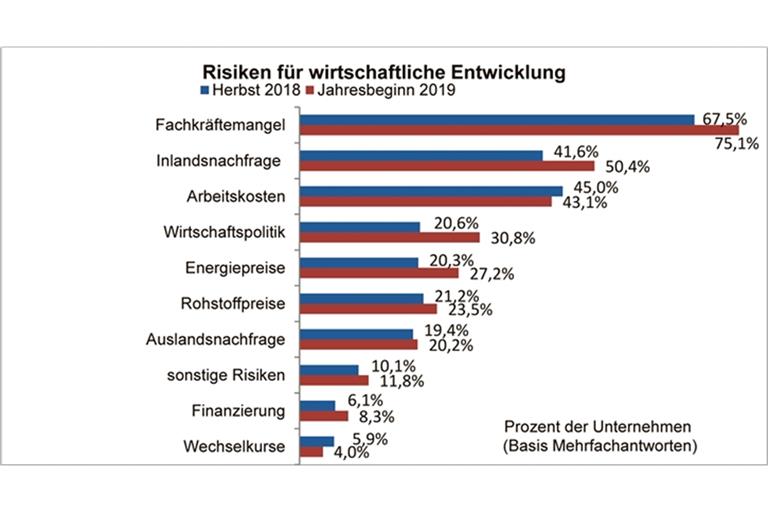 Für die weitere Entwicklung sehen inzwischen über drei Viertel der Unternehmen den Fachkräftemangel als größtes Problem. Als weitere Risikenwerden unter anderem Inlandsnachfrage, Arbeitskosten und Wirtschaftspolitik genannt. Grafik: IHK/BKZ