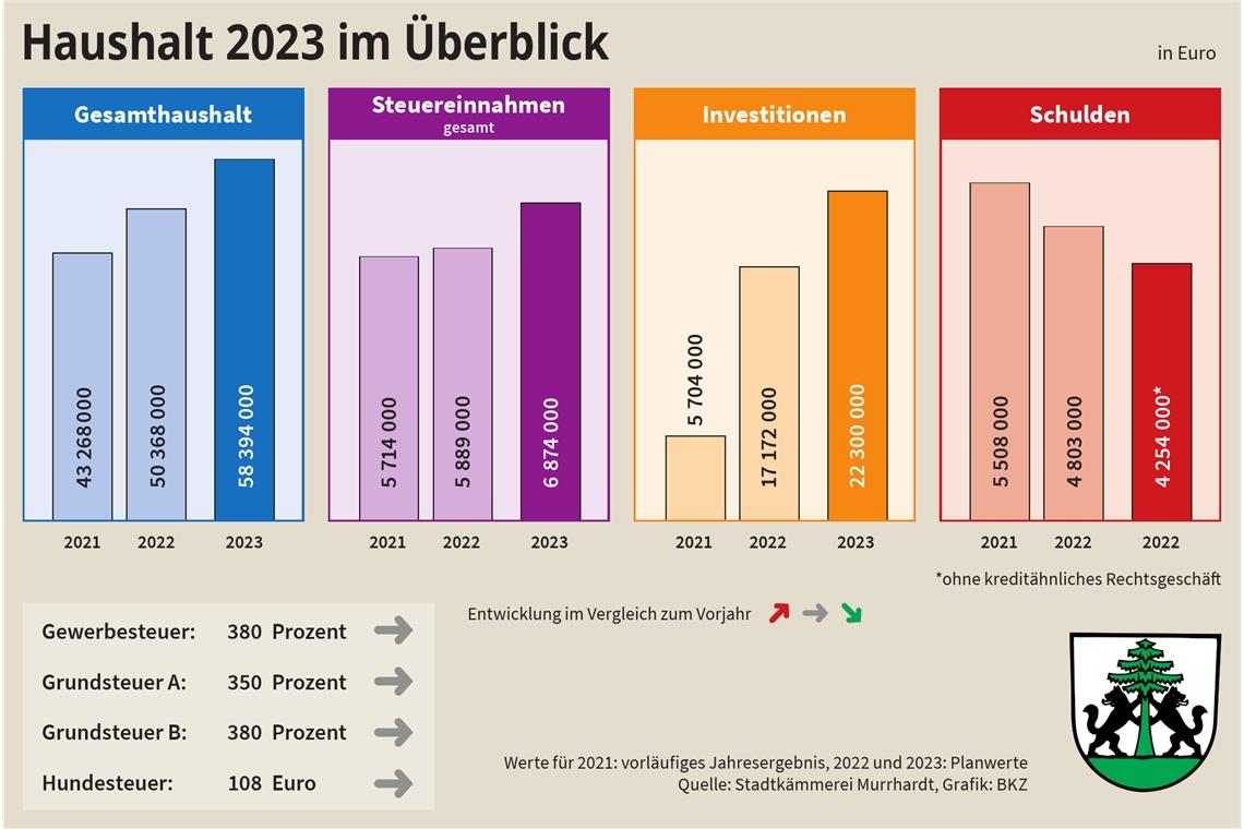 Geplante Investitionen erreichen im nächsten Jahr eine Rekordsumme. Grafik: BKZ