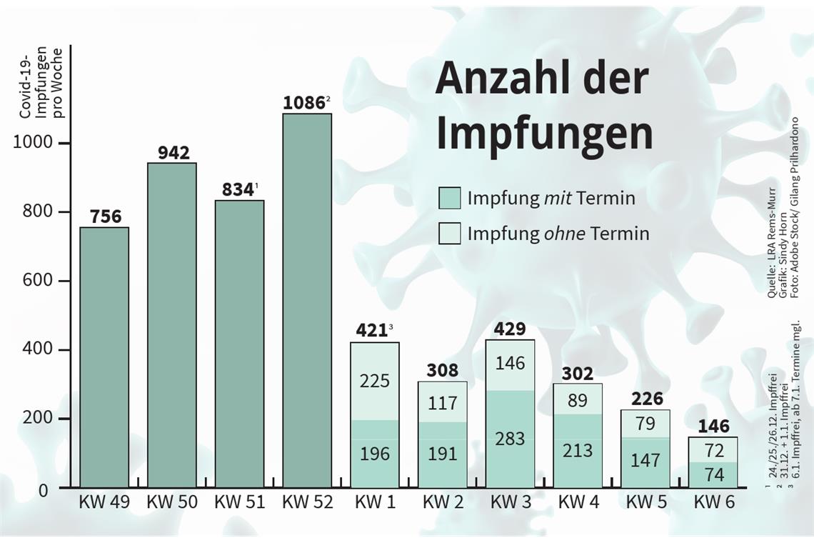 Nachfrage nach Impfungen ist stark gesunken Im Backnanger Impfstützpunkt können mit einem Impfteam etwa 750 Personen pro Woche geimpft werden. Die Nachfrage lässt allerdings seit Januar stark nach.