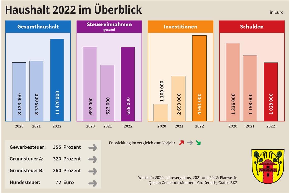 Im Haushalt 2022 stecken über drei Millionen Euro mehr als in den Jahren zuvor. Trotz riesiger Investitionen sinkt die Verschuldung.