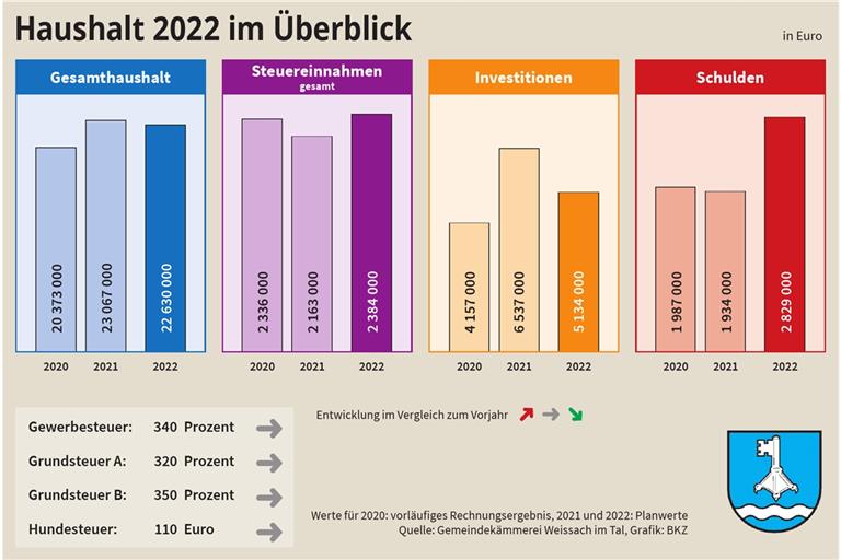 Im kommenden Jahr möchte die Gemeinde etwas weniger investieren als 2021, aber immer noch mehr als 2020.