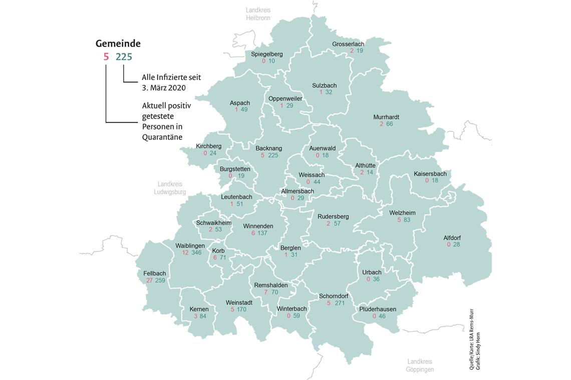 Im Rems-Murr-Kreis gibt es aktuell keine Corona-Hotspots, in Backnang ist die Zahl der Infizierten zuletzt wieder zurückgegangen.