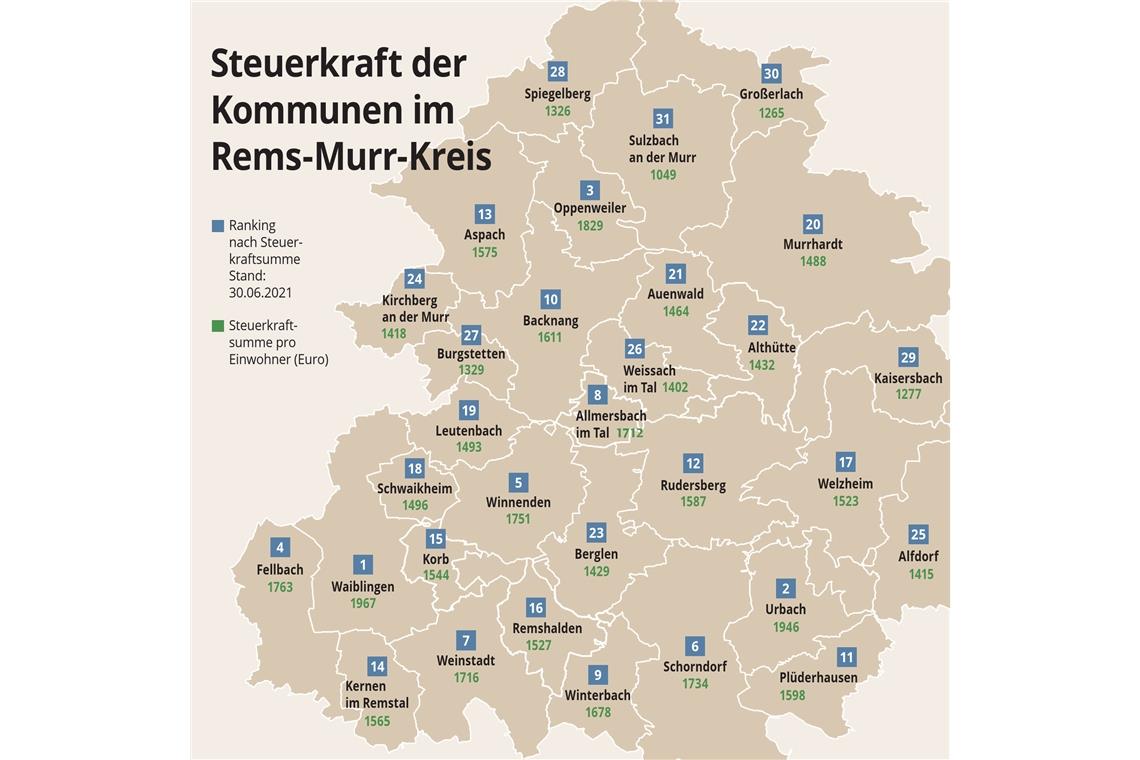 Landesweit auf Rang 17 geklettert Im Steuerkraft-Ranking 2022 der 31 Kommunen des Rems-Murr-Kreises liegt Waiblingen ganz vorne, während Sulzbach an der Murr das Schlusslicht bildet. Die Steuerkraftsumme des gesamten Kreises wird vom Finanzdezernat mit 710462935 Euro beziffert. Grafik: S. Horn