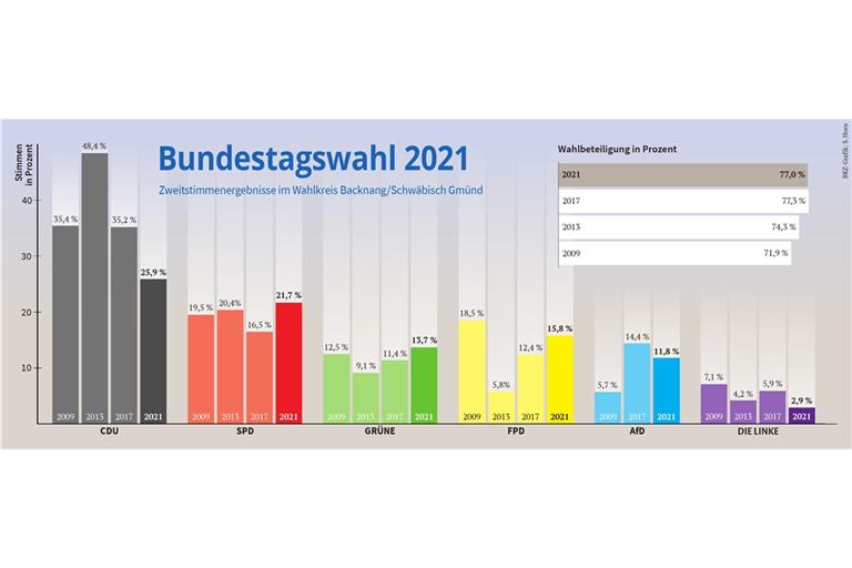 Im Vergleich zu 2017 legen SPD, Grüne und FDP im Rems-Murr-Kreis zu, CDU, AfD und Linke büßen Stimmen ein. Grafik: S. Horn