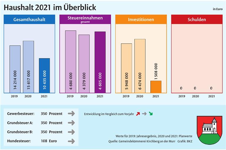 Im Vergleich zu 2020 rechnen die Finanzexperten der Gemeinde Kirchberg im nächsten Jahr wieder mit leicht erhöhten Steuereinnahmen.