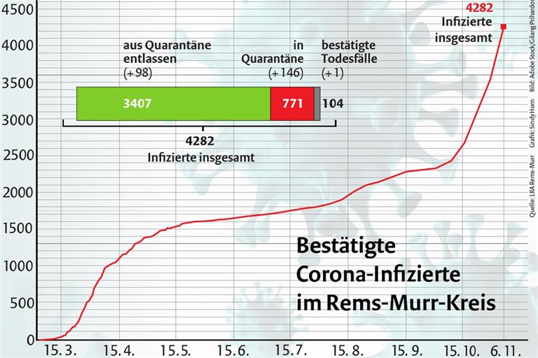 Im Vergleich zum Vortag gibt es 146 Neuinfizierte im Rems-Murr-Kreis.