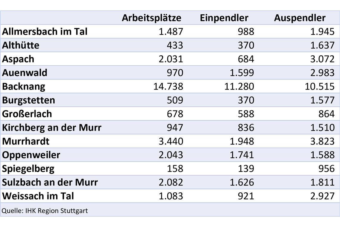 In den meisten ländlichen Gemeinden übersteigt die Zahl der Auspendler die der Einpendler bei Weitem. Einzige Ausnahme neben der Stadt Backnang ist Oppenweiler.