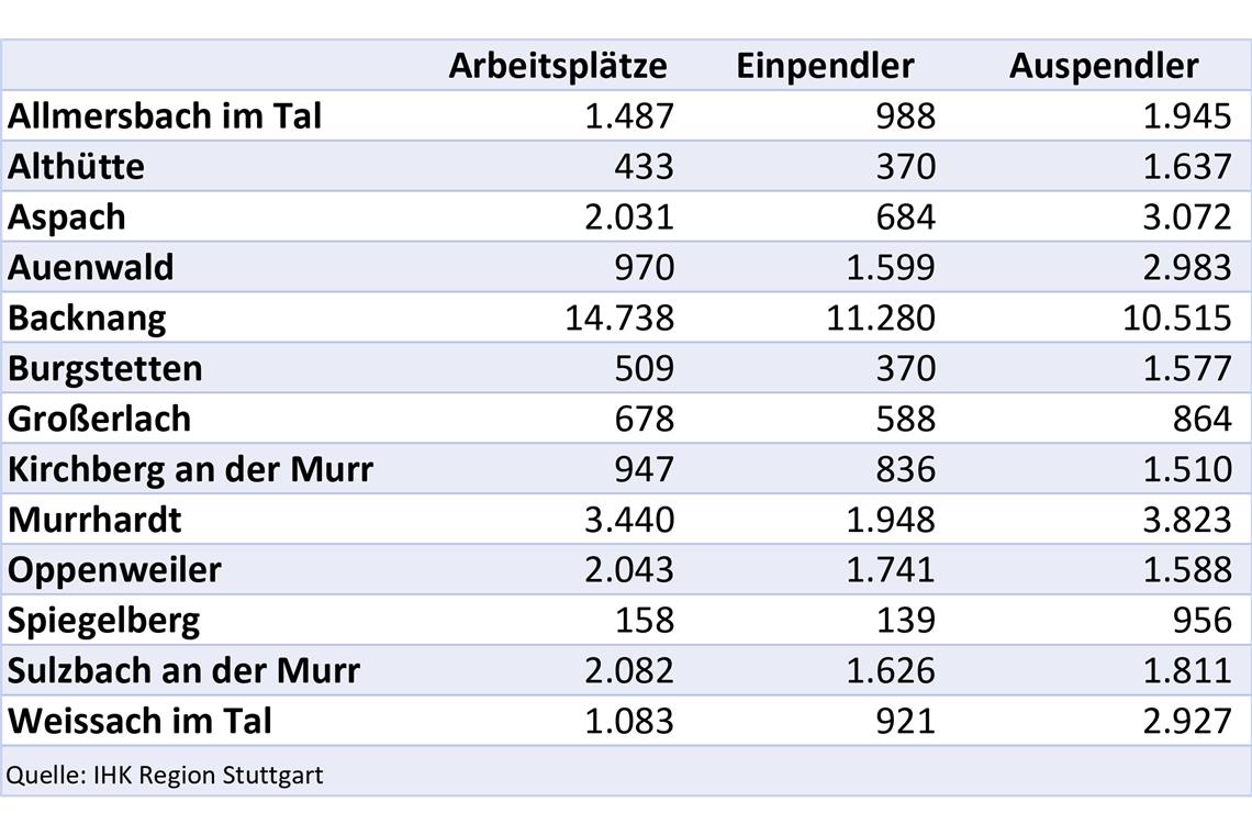 Programmierer nach Sulzbach locken In den meisten ländlichen Gemeinden übersteigt die Zahl der Auspendler die der Einpendler bei Weitem. Einzige Ausnahme neben der Stadt Backnang ist Oppenweiler.