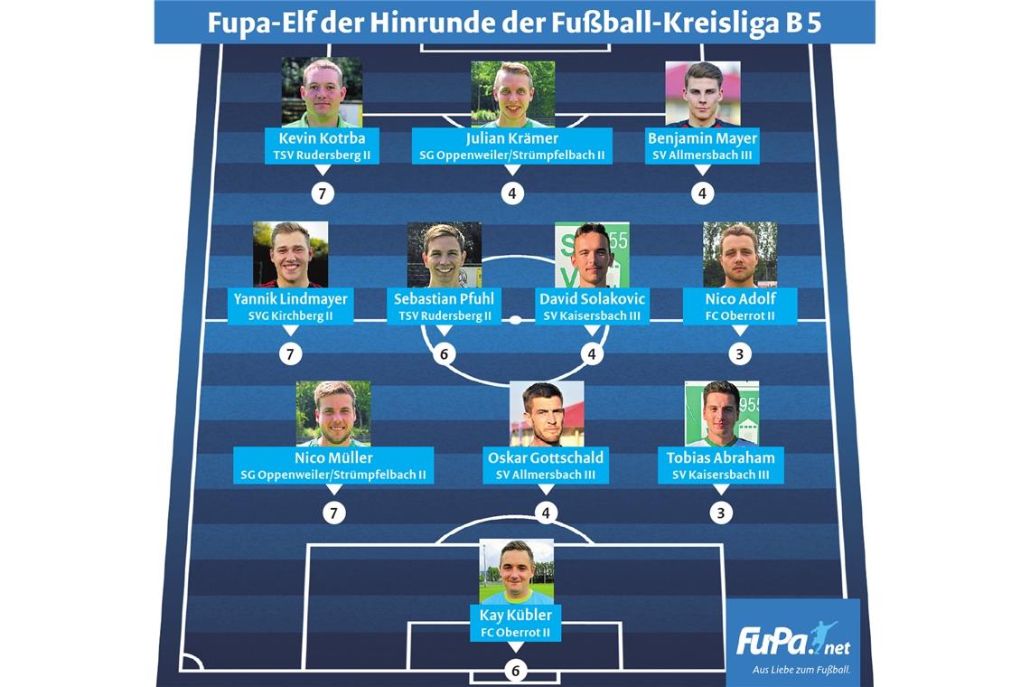 In der Elf der Hinrunde der Kreisliga B5 sind fünf Vereine mit jeweils zwei Spielern am stärksten vertreten. Die Zahl unter jedem Spieler gibt an, wie oft dieser in der Elf der Woche war. Grafik: Fupa/J. Bauer