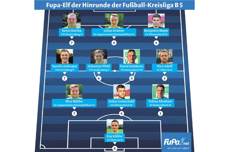 In der Elf der Hinrunde der Kreisliga B5 sind fünf Vereine mit jeweils zwei Spielern am stärksten vertreten. Die Zahl unter jedem Spieler gibt an, wie oft dieser in der Elf der Woche war. Grafik: Fupa/J. Bauer