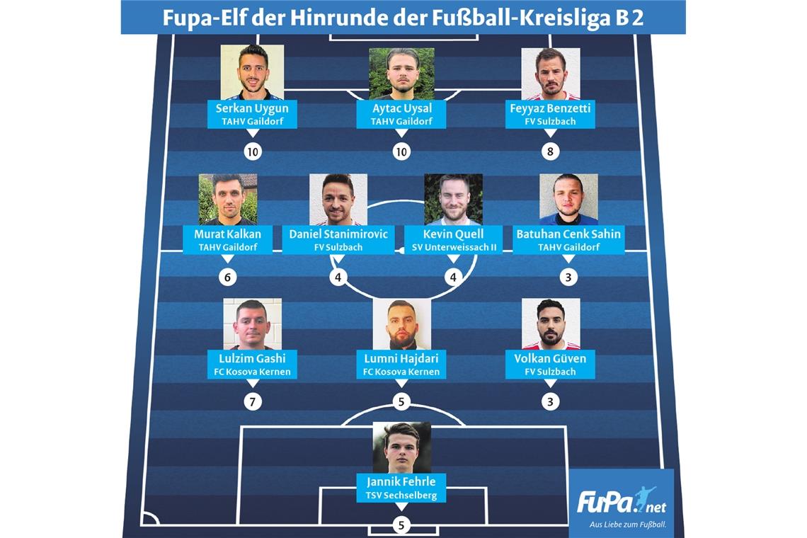 In der Fupa-Elf der Hinrunde ist der TAHV Gaildorf mit vier Spielern am stärksten vertreten. Die Zahl unter jedem Akteur gibt an, wie oft dieser in der Elf der Woche dabei war.Grafik: Fupa/J. Bauer