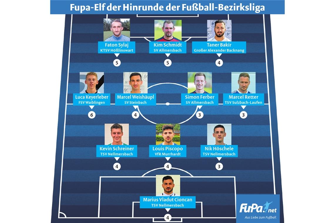 In der Fupa-Elf der Hinrunde ist der TSV Nellmersbach am stärksten vertreten. Die Zahl unter jedem Spieler gibt an, wie oft dieser bislang in der Elf der Woche vertreten war. Grafik: Fupa/J. Bauer
