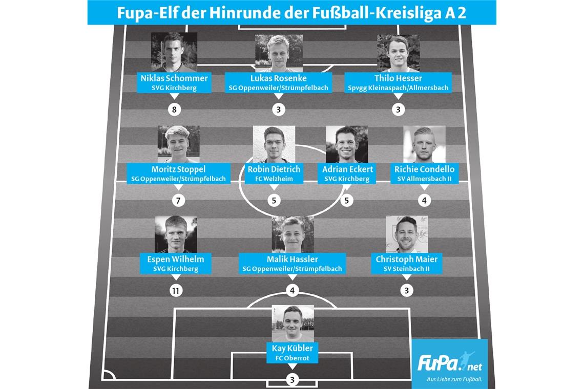 In der Fupa-Elf der Hinrunde sind die SG Oppenweiler/Strümpfelbach und die SVG Kirchberg am häufigsten vertreten. Die Zahl unter jedem Spieler gibt an, wie oft dieser Akteur bislang in der Elf der Woche vertreten war. Grafik: Fupa/J. Bauer