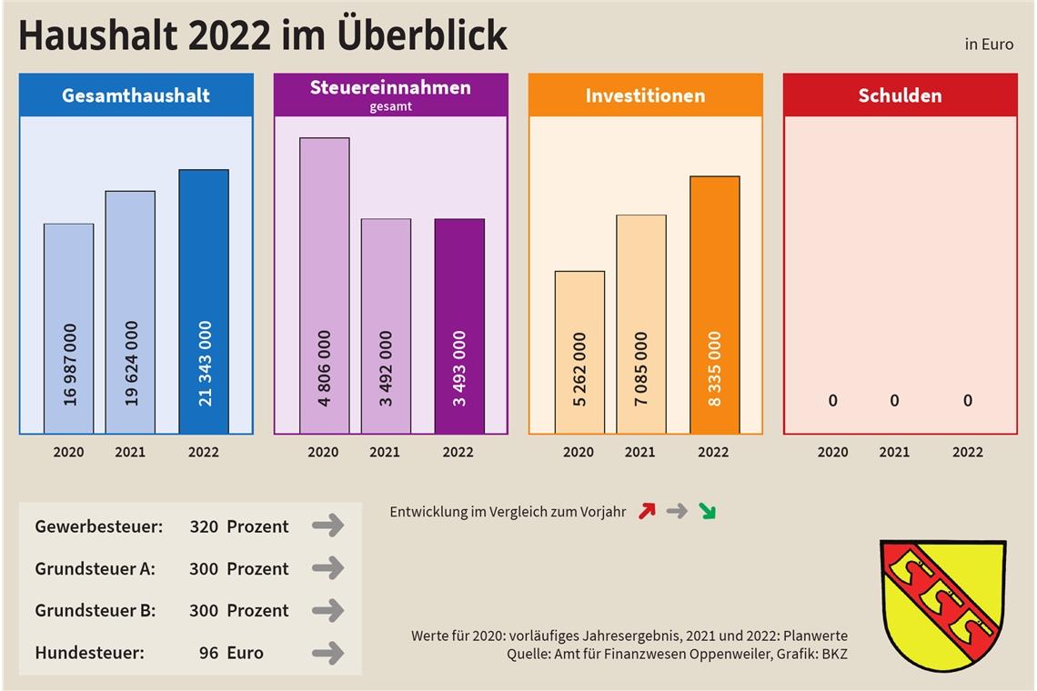 In diesem Jahr muss die Gemeinde Oppenweiler noch keine Kredite aufnehmen, 2023 könnte es dazu aber kommen. 