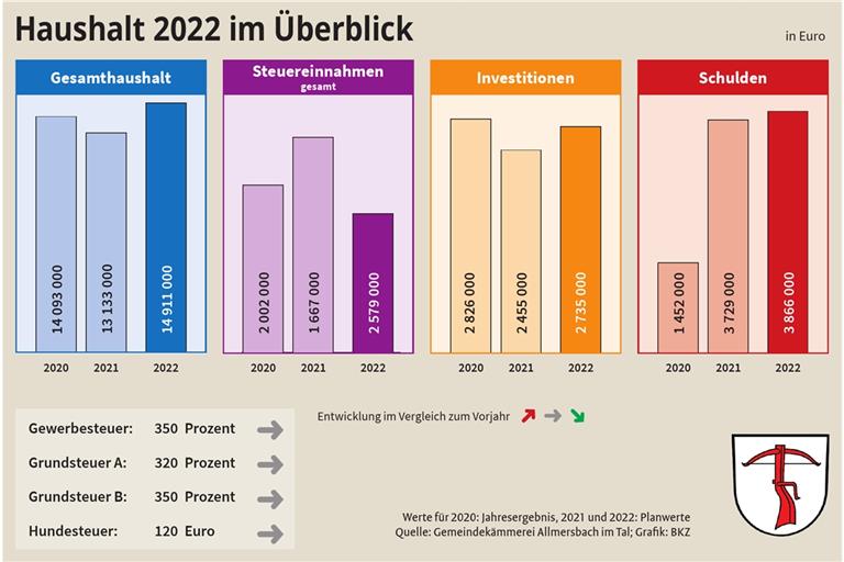 Insgesamt sind für dieses Jahr Investitionen in Höhe von rund 2735000 Euro im Allmersbacher Etat vorgesehen.