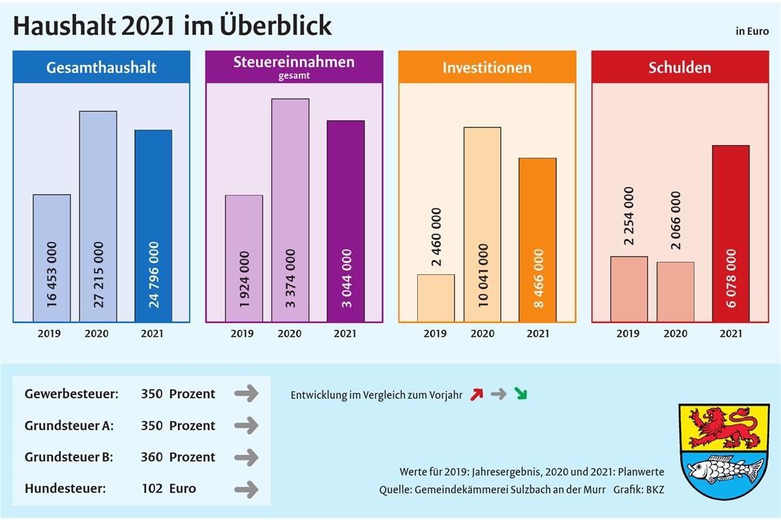 Schulden könnten rasant steigen Kommen alle geplanten Investitionen zur Umsetzung, muss die Gemeinde Sulzbach an der Murr erstmals seit fünf Jahren wieder einen Kredit in Millionenhöhe aufnehmen. Die Einnahmen reichen dafür nämlich nicht aus.