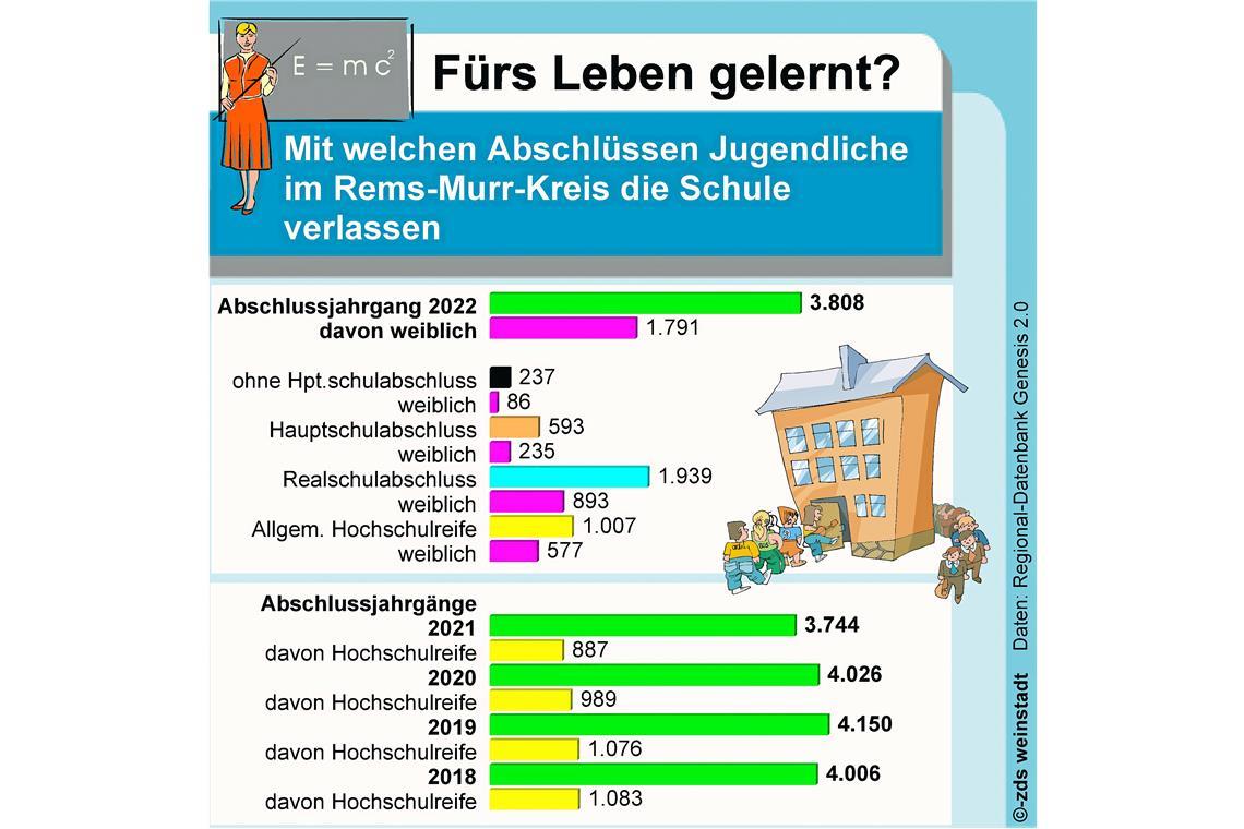 Der Realschulabschluss ist im Kreis am verbreitetsten Laut Statistik ist die Mittlere Reife im Rems-Murr-Kreis der häufigste Schullabschluss.