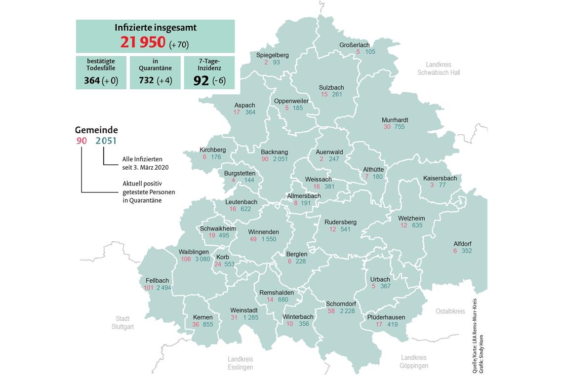Mit jeweils zwei Infizierten haben Auenwald und Spiegelberg aktuell die geringste Anzahl im Rems-Murr-Kreis.