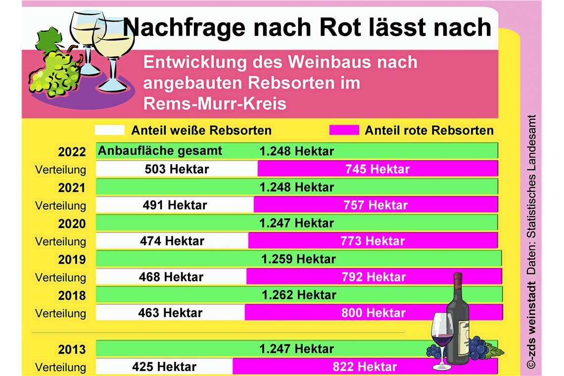 Wenn die Arbeit im Weinberg zur Last wird Noch dominieren rote Rebsorten im Kreis, aber fruchtige, frische Weißweine liegen im Trend.