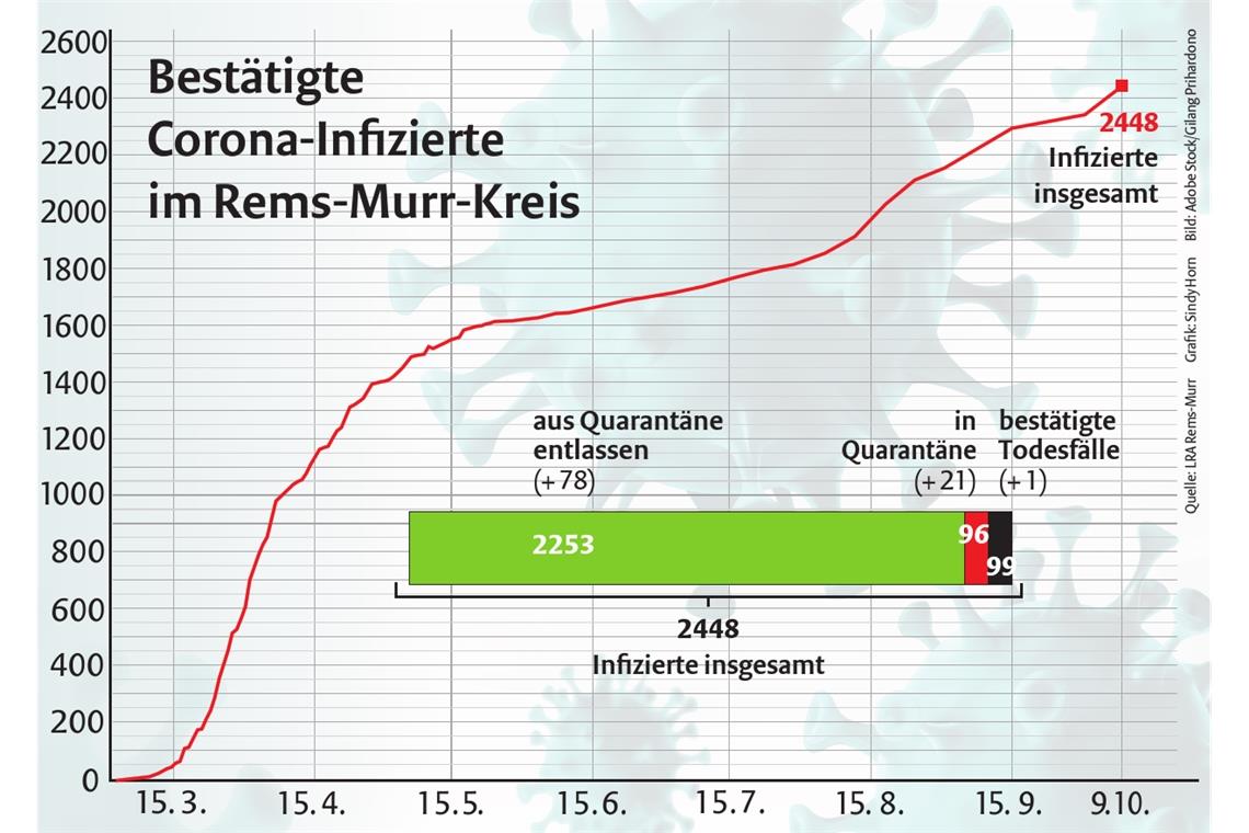 Lage im Landkreis ist noch beherrschbar Noch nicht dramatisch, aber die Zahl der Infizierten steigt wieder: Aktuell sind im Rems-Murr-Kreis 96 positiv Getestete in Quarantäne, vor einer Woche waren es 75.