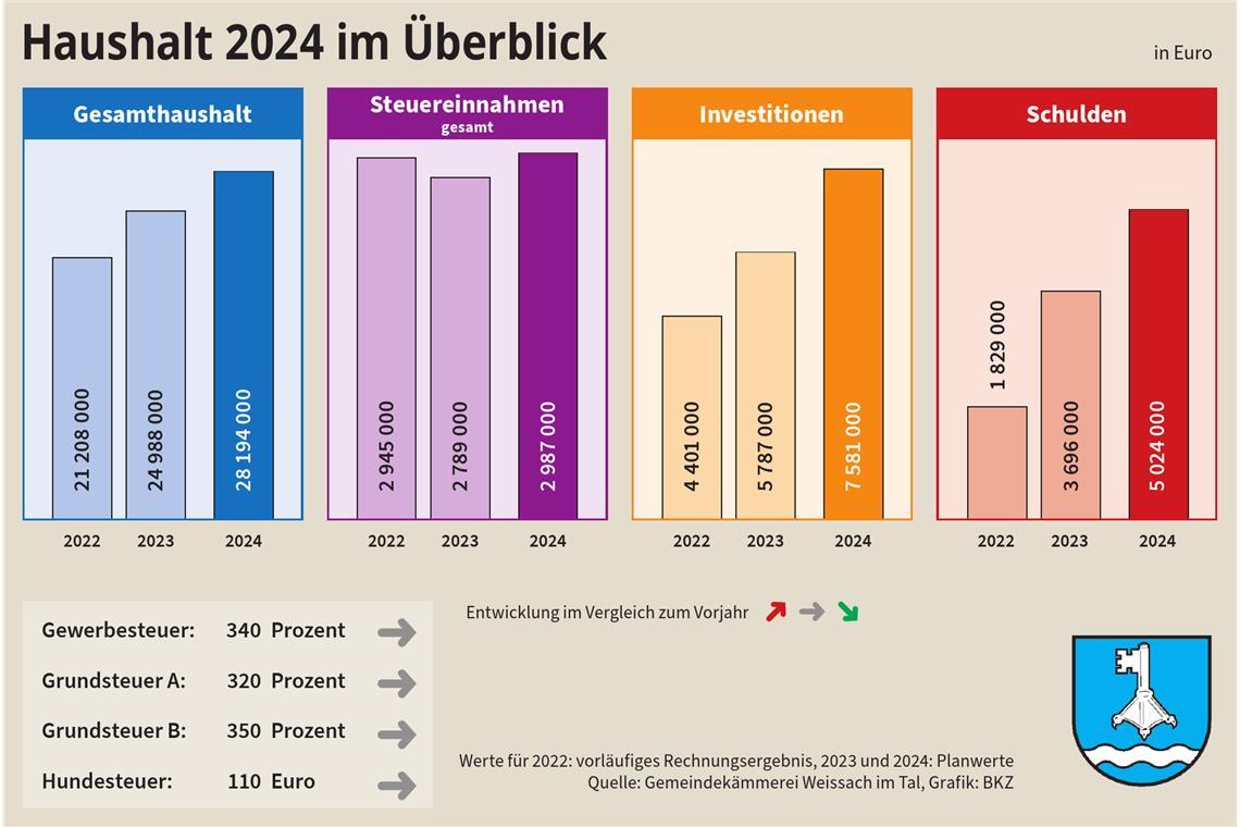 Ziel für Weissach im Tal ist eine zukunftsfeste Infrastruktur Ohne neue Schulden ist das kommende Jahr für die Gemeinde Weissach nicht zu stemmen. Grafik: BKZ