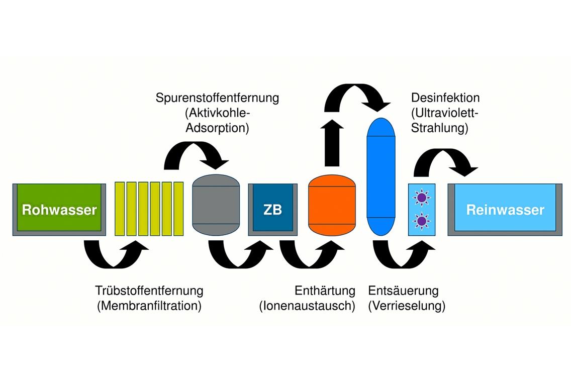 Wasser marsch! Prinzipschema: Wasseraufbereitung im Wasserwerk Murrtal. Grafik: NOW