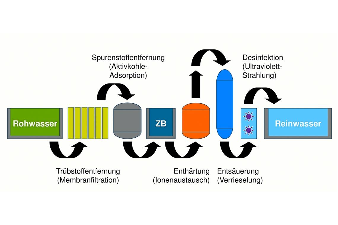 Prinzipschema: Wasseraufbereitung im Wasserwerk Murrtal. Grafik: NOW