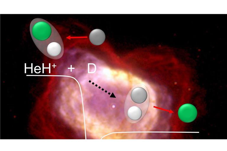 Reaktionsschema der Reaktion des Helium-Hydrid-Ions mit Deuterium. Es handelt sich um eine schnelle und barrierefreie Reaktion, anders als bisherige Theorien vermuteten. Hintergrund: Der planetarischen Nebel NGC 7027, in rot molekularer Wasserstoff. 