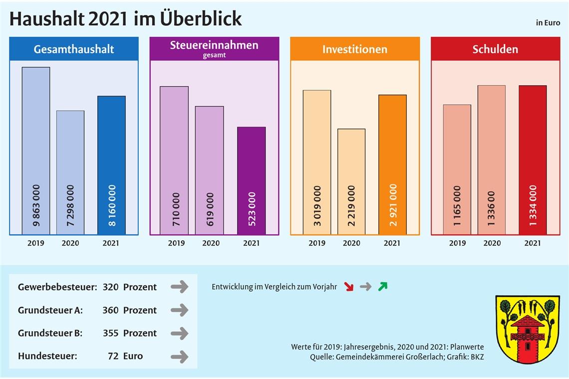 Sämtliche Grundsteuern bleiben in der Gemeinde Großerlach im laufenden Jahr unverändert.