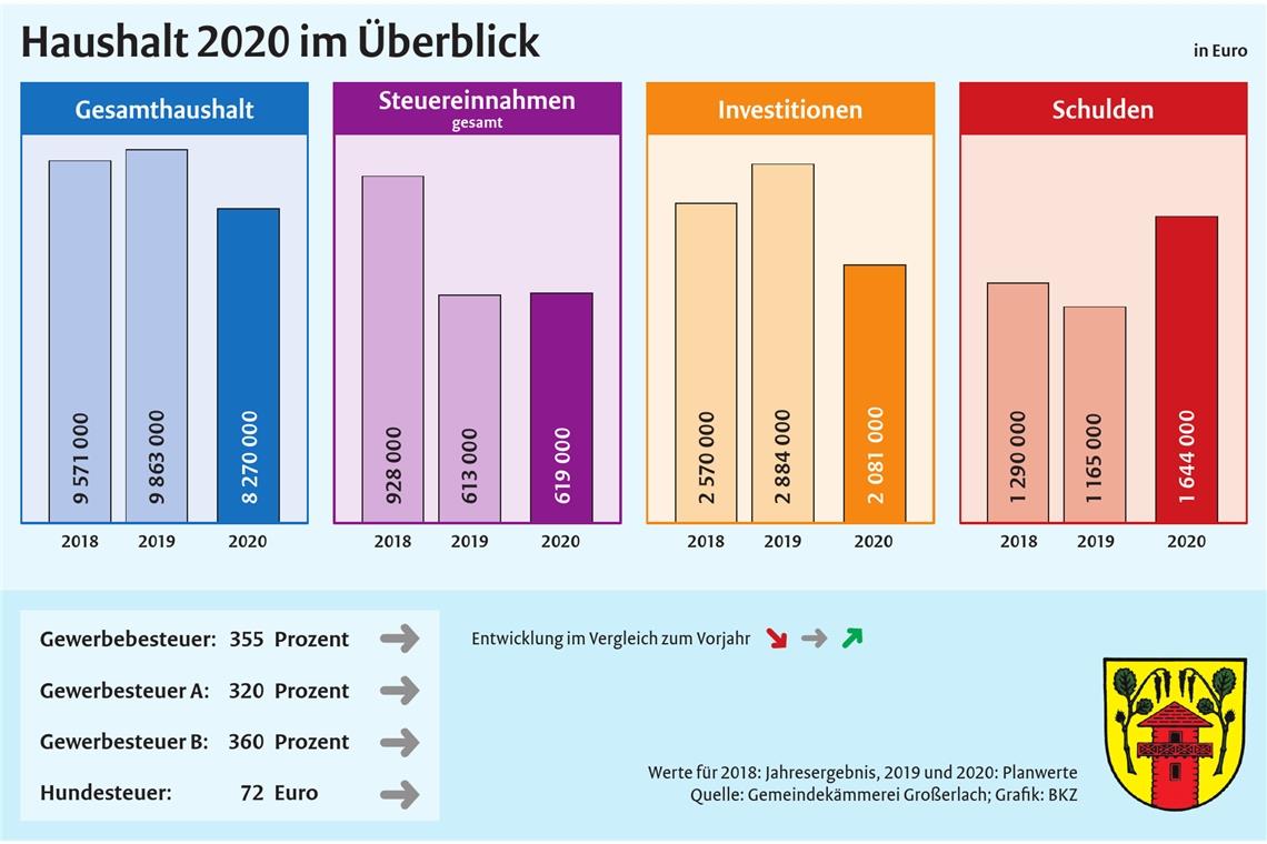 Sämtliche Grundsteuern bleiben in der Gemeinde Großerlach im laufenden Jahr unverändert.