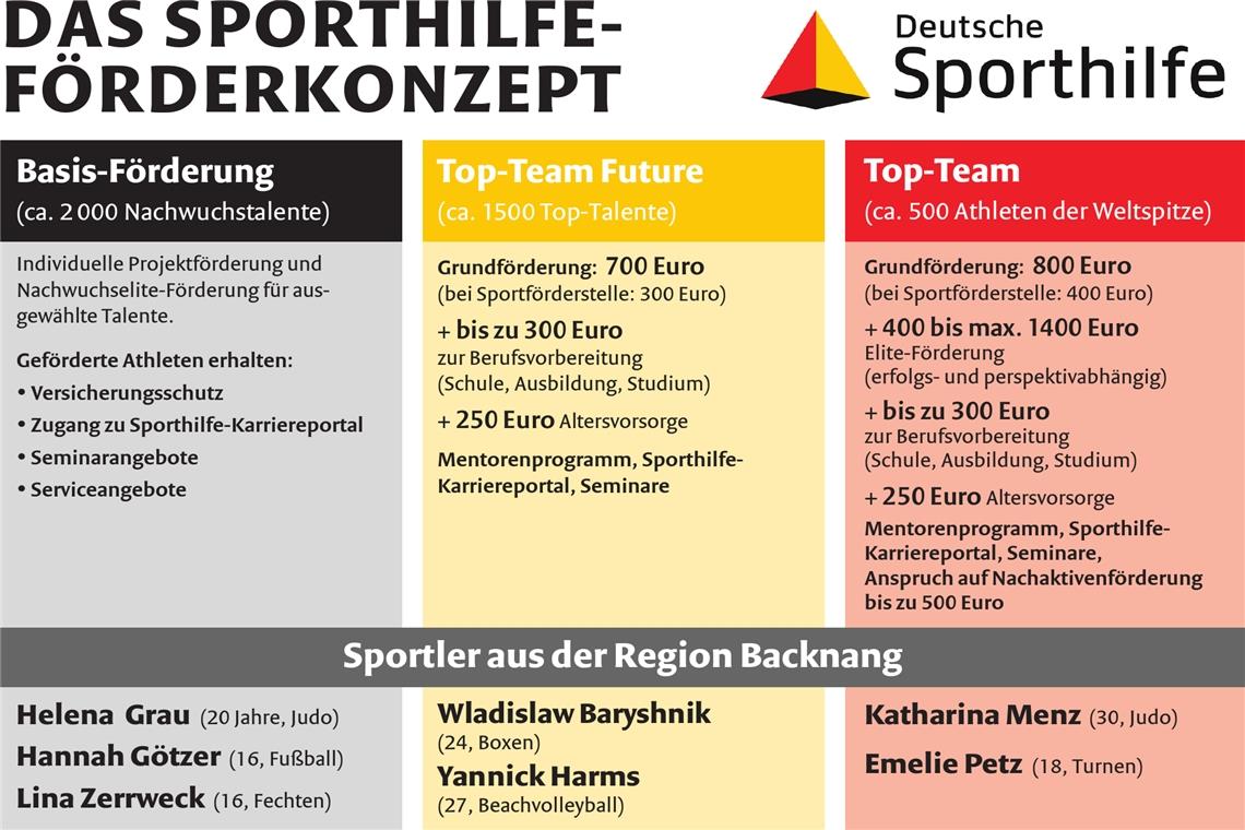 Die Olympischen Spiele sind das große Ziel Sechs Spitzensportler und hoch talentierte Nachwuchsathleten der Region profitieren von der Sporthilfe. Darunter nun auch Helena Grau (Foto). Sie hofft, in drei Jahren in Paris, auf jeden Fall aber 2028 in Los Angeles bei Olympia auf der Matte zu stehen. Grafik: Sporthilfe/Foto: Baumann