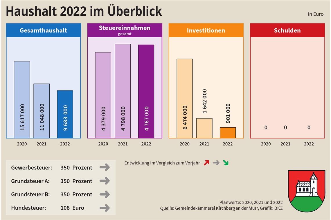 Große Investitionen für Regenüberlaufbecken in Kirchberg an der Murr So sollte der Kirchberger Haushalt 2022 aussehen. Grafik: BKZ