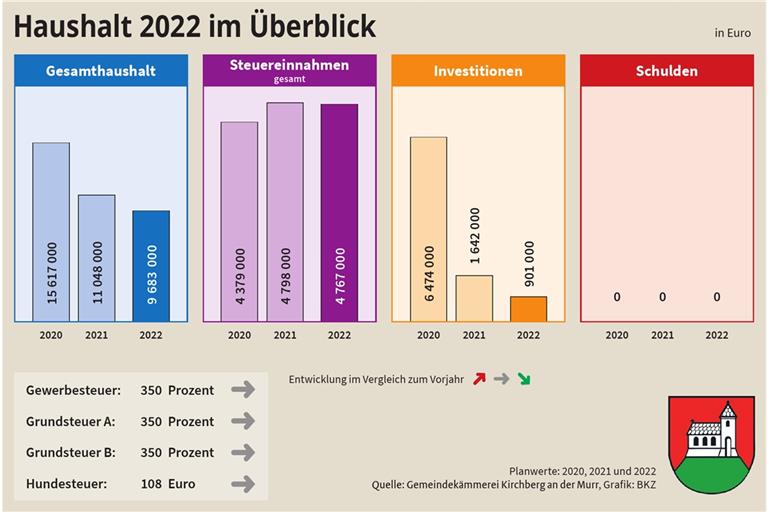 So sollte der Kirchberger Haushalt 2022 aussehen. Grafik: BKZ