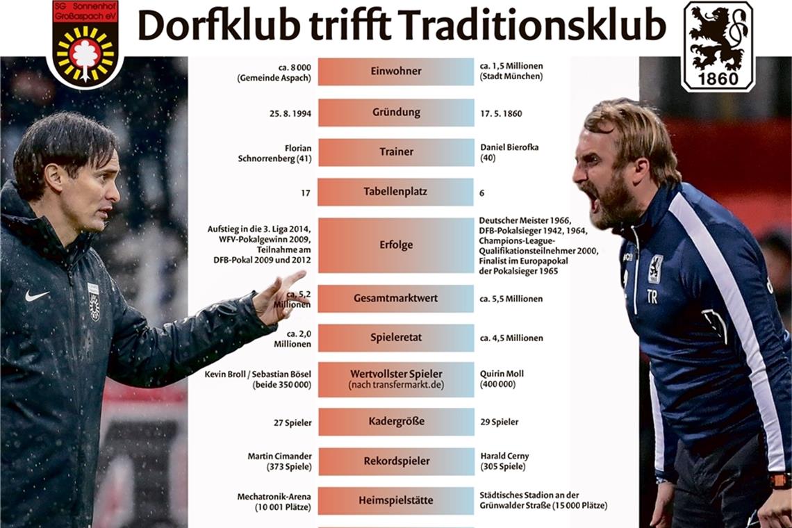 Stehen sich heute in Aspach gegenüber: Die SG Sonnenhof mit Trainer Florian Schnorrenberg und der TSV 1860 München mit Trainer Daniel Bierofka. Ein Vergleich zwischen zwei Drittligisten, die in der Tabelle durch elf Plätze, in einigen anderen Dingen allerdings durch Welten getrennt sind. Hier der Dorfklub, dort der ehemalige deutsche Meister und Pokalsieger aus der Millionenmetropole.