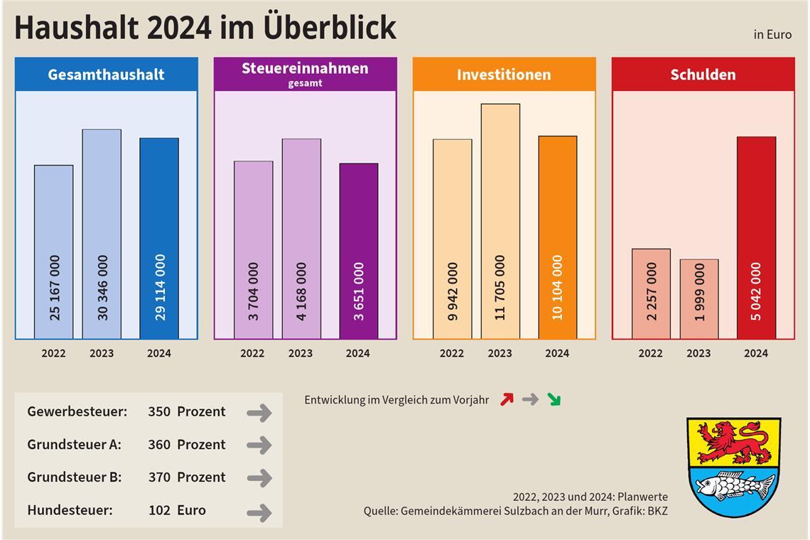 Ein Griff in Sulzbachs Sparbüchse ist notwendig