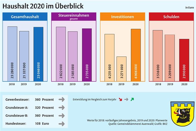 Trotz riesiger Investitionen sinkt sogar die Verschuldung. Das hängt mit der zuletzt guten Konjunktur zusammen und wird sich demnächst ändern.