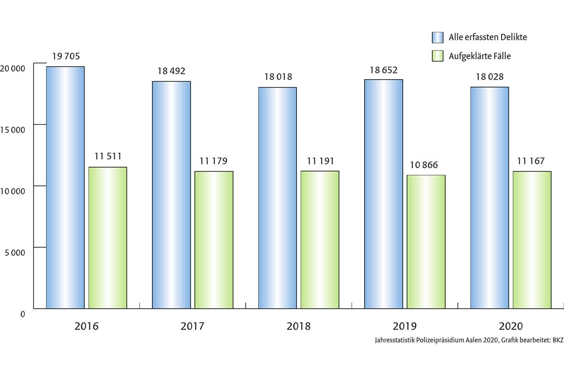 Pandemiebedingt weniger Straftaten Unsere Grafik zeigt die Zahlen der erfassten Straftaten und der aufgeklärten Fälle im Rems-Murr-Kreis für die letzten fünf Jahre. Grafik: J. Bauer