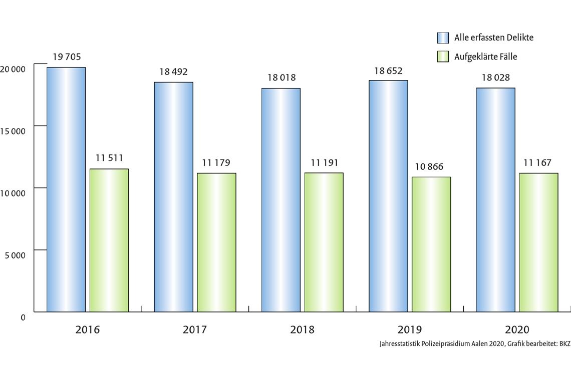 Pandemiebedingt weniger Straftaten