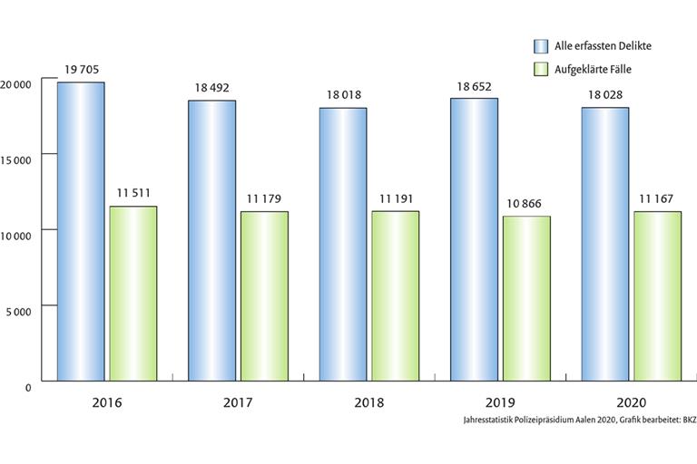 Unsere Grafik zeigt die Zahlen der erfassten Straftaten und der aufgeklärten Fälle im Rems-Murr-Kreis für die letzten fünf Jahre. Grafik: J. Bauer