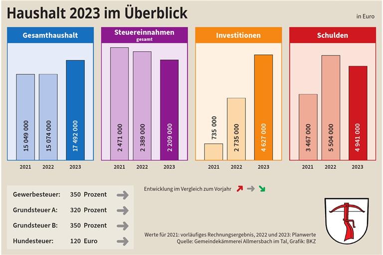 Unterm Strich prognostizieren der Kämmerer Fabio Hoffmann und sein Team im diesjährigen Haushalt daher ein negatives Gesamtergebnis von etwa 500.000 Euro. Grafik: BKZ