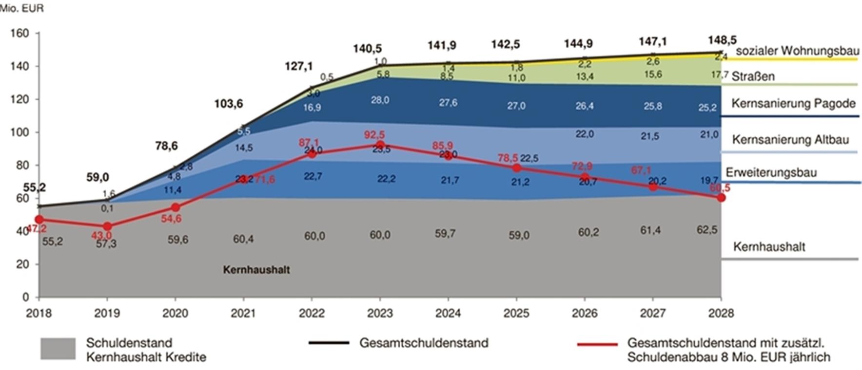 Verschuldung des Landkreises im Kernhaushalt: Auf einen Sockel von rund 60 Millionen Euro kommen die nächsten großen Investitionen noch oben drauf. Der Schuldenstand würde sich bis 2028 auf 148,5 Millionen Euro erhöhen – es sei denn, der Geißler-Plan kommt (rote Linie). Grafik: Landratsamt