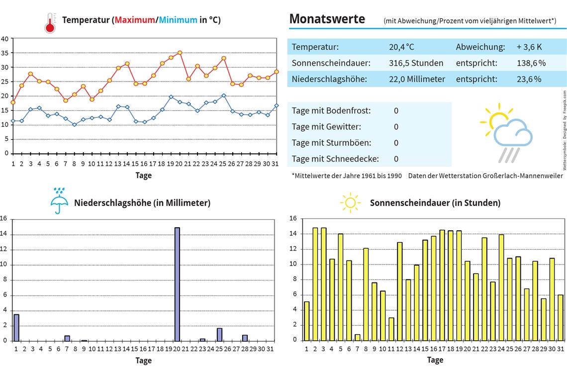 Viel Sonnenschein und lediglich einen Tag mit etwas mehr Regen gab es im Juli 2022.