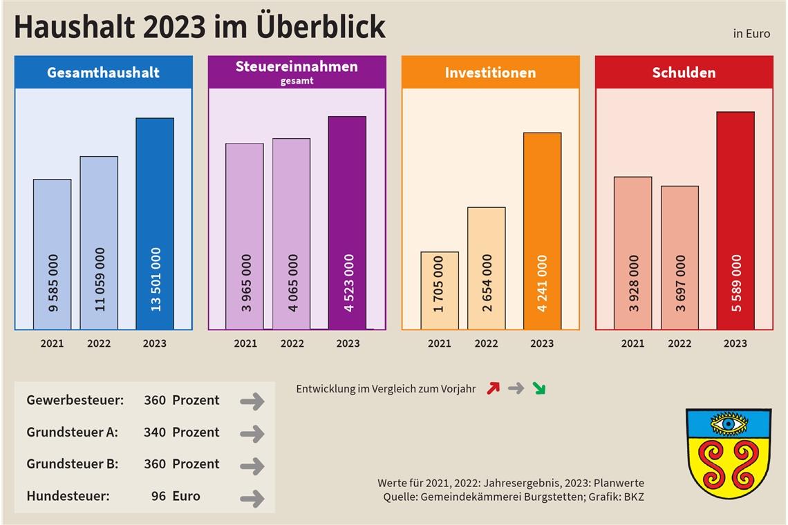 Viele Maßnahmen und sehr teure Investitionen sind 2023 in Burgstetten zu tätigen. Grafik: BKZ