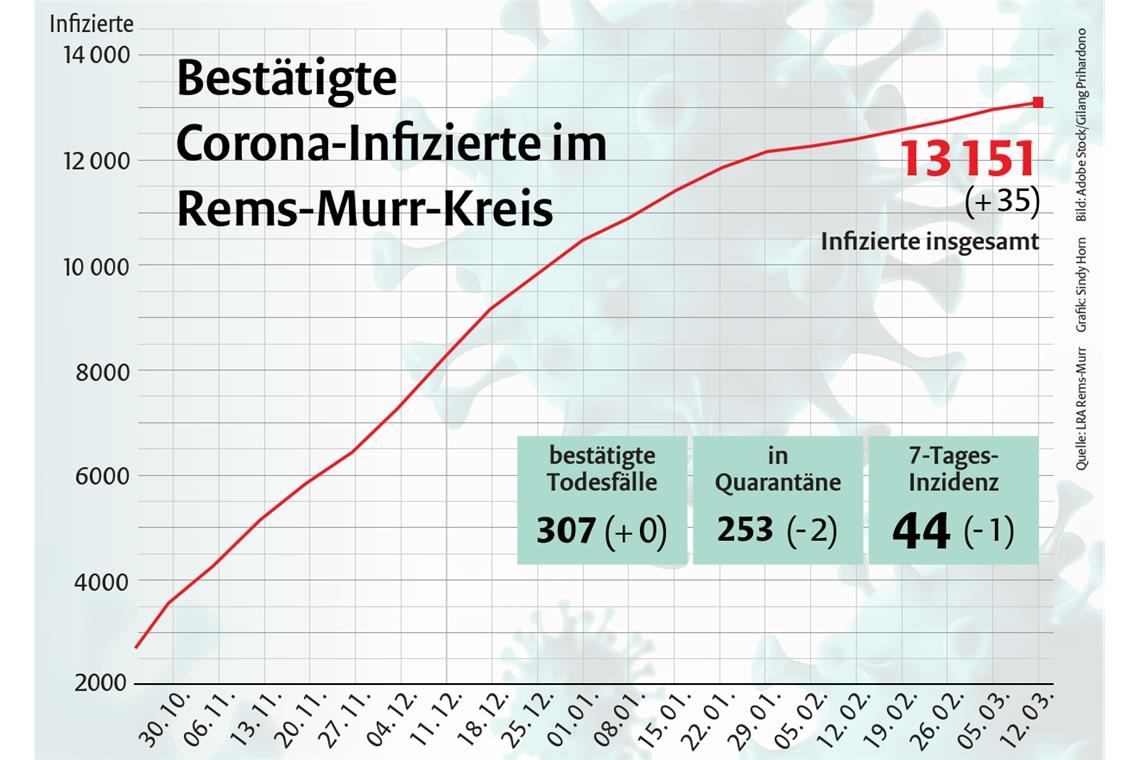 Ladenöffnungen: Ein kurzes Intermezzo? Von Donnerstag auf Freitag hat sich die Zahl der Infizierten um 35 Personen erhöht.