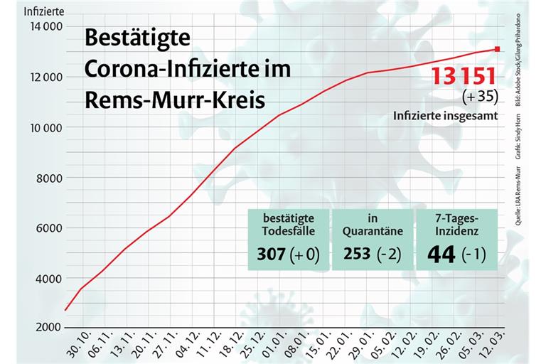 Von Donnerstag auf Freitag hat sich die Zahl der Infizierten um 35 Personen erhöht.