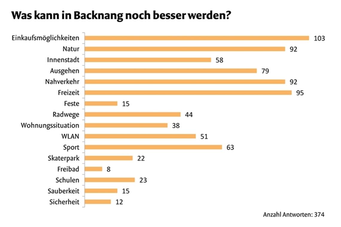 Jugendliche wollen Treffpunkt im Freien Vor allem mit den Einkaufs- und Freizeitmöglichkeiten sind die Backnanger Jugendlichen nicht zufrieden, wie die Online-Umfrage des Stadtjugendrings zeigt.Grafik: BKZ