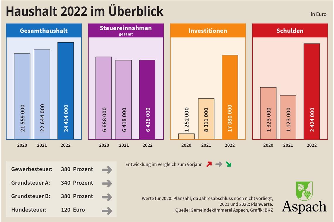 Weil zahlreiche große Investitionen anstehen, muss die Gemeinde Aspach neue Darlehen aufnehmen.